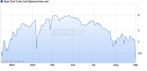 Open End Turbo Call Optionsschein auf Deutsche Börse [UBS AG (London)] Chart