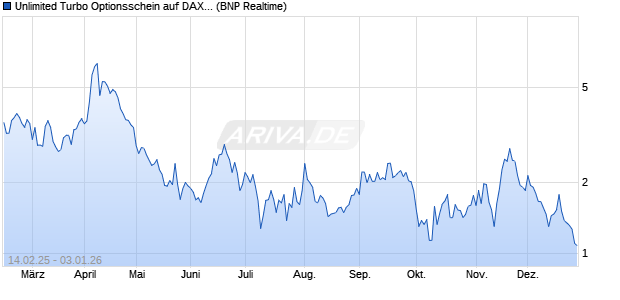 Unlimited Turbo Optionsschein auf DAX [BNP Pariba. (WKN: PL7RRY) Chart