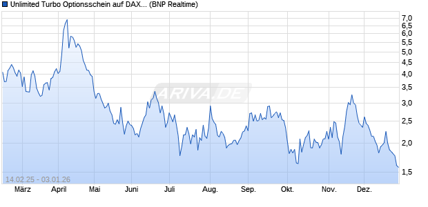 Unlimited Turbo Optionsschein auf DAX [BNP Pariba. (WKN: PL7RR0) Chart