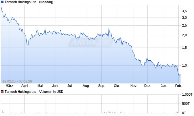 Tantech Aktie Chart