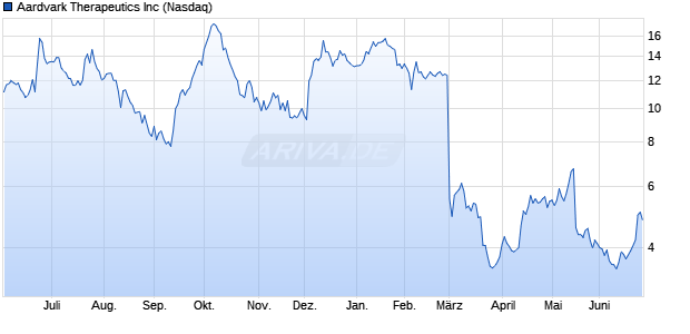 Aardvark Therapeutics Aktie Chart