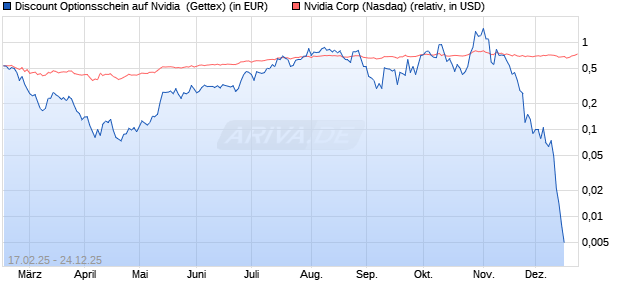 Discount Optionsschein auf Nvidia [Goldman Sachs . (WKN: GV15TL) Chart