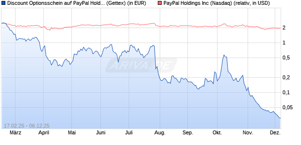 Discount Optionsschein auf PayPal Holdings [Goldm. (WKN: GV15UU) Chart