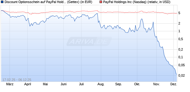 Discount Optionsschein auf PayPal Holdings [Goldm. (WKN: GV15UY) Chart
