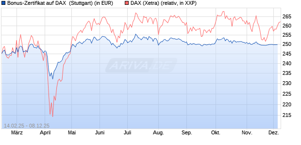 Bonus-Zertifikat auf DAX [DZ BANK AG] (WKN: DY4NZD) Chart