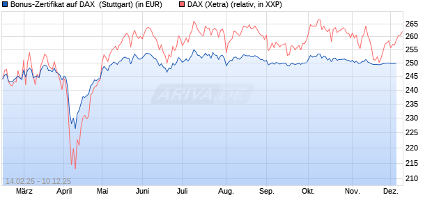 Bonus-Zertifikat auf DAX [DZ BANK AG] Chart