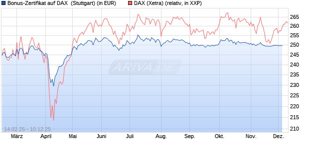 Bonus-Zertifikat auf DAX [DZ BANK AG] (WKN: DY4NZG) Chart