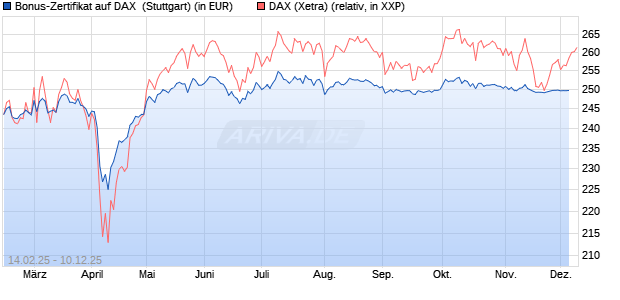 Bonus-Zertifikat auf DAX [DZ BANK AG] Chart