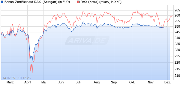 Bonus-Zertifikat auf DAX [DZ BANK AG] (WKN: DY4NZP) Chart