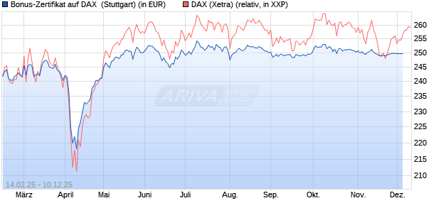 Bonus-Zertifikat auf DAX [DZ BANK AG] (WKN: DY4NZR) Chart