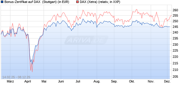 Bonus-Zertifikat auf DAX [DZ BANK AG] (WKN: DY4NZS) Chart