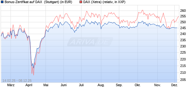Bonus-Zertifikat auf DAX [DZ BANK AG] (WKN: DY4NZV) Chart