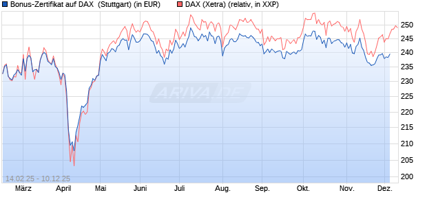 Bonus-Zertifikat auf DAX [DZ BANK AG] (WKN: DY4NZU) Chart