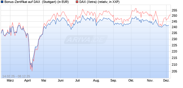 Bonus-Zertifikat auf DAX [DZ BANK AG] (WKN: DY4NZ0) Chart