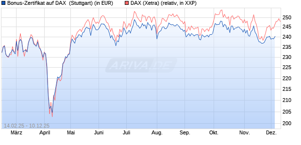 Bonus-Zertifikat auf DAX [DZ BANK AG] (WKN: DY4NZ4) Chart