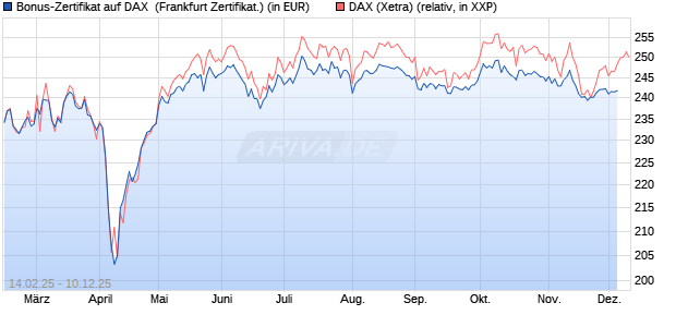 Bonus-Zertifikat auf DAX [DZ BANK AG] (WKN: DY4NZ5) Chart