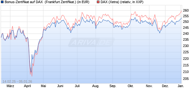 Bonus-Zertifikat auf DAX [DZ BANK AG] (WKN: DY4N1F) Chart