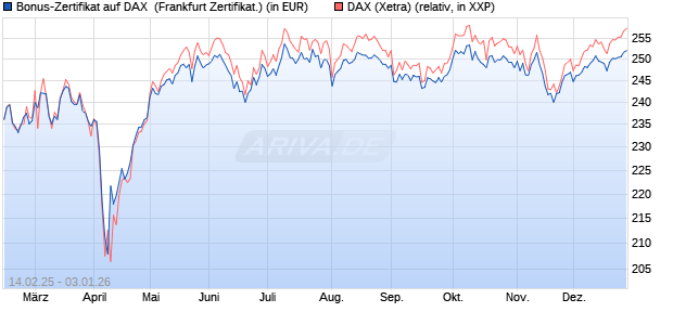 Bonus-Zertifikat auf DAX [DZ BANK AG] (WKN: DY4N1H) Chart
