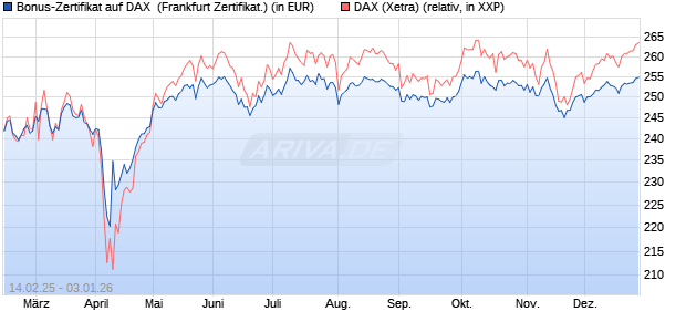 Bonus-Zertifikat auf DAX [DZ BANK AG] (WKN: DY4N1C) Chart