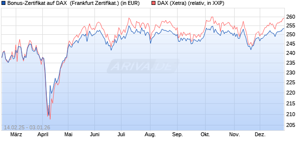Bonus-Zertifikat auf DAX [DZ BANK AG] (WKN: DY4N1J) Chart