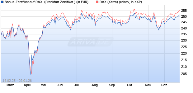 Bonus-Zertifikat auf DAX [DZ BANK AG] (WKN: DY4N1L) Chart