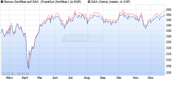 Bonus-Zertifikat auf DAX [DZ BANK AG] (WKN: DY4N1K) Chart