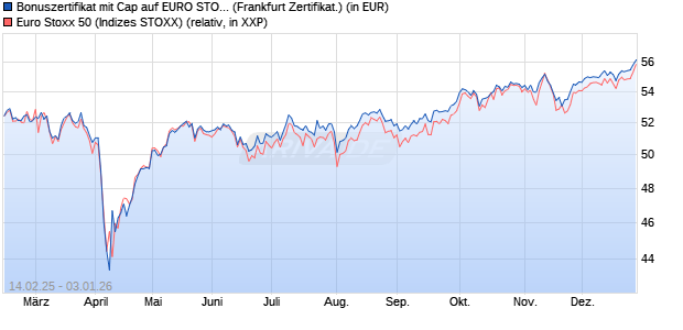 Bonuszertifikat mit Cap auf EURO STOXX 50 [DZ BAN. (WKN: DY4PE5) Chart