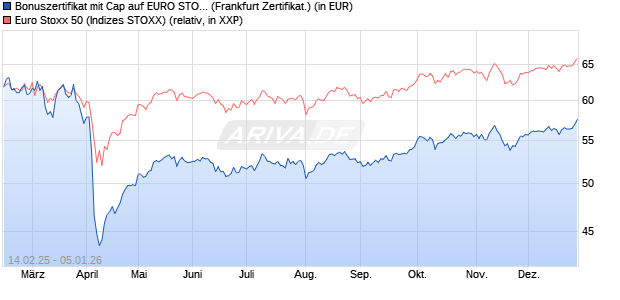 Bonuszertifikat mit Cap auf EURO STOXX 50 [DZ BAN. (WKN: DY4PE7) Chart