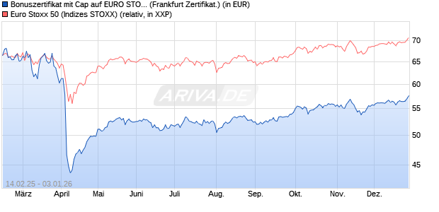 Bonuszertifikat mit Cap auf EURO STOXX 50 [DZ BAN. (WKN: DY4PE8) Chart