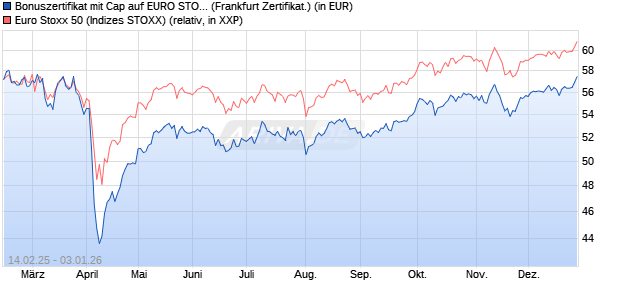 Bonuszertifikat mit Cap auf EURO STOXX 50 [DZ BAN. (WKN: DY4PE6) Chart