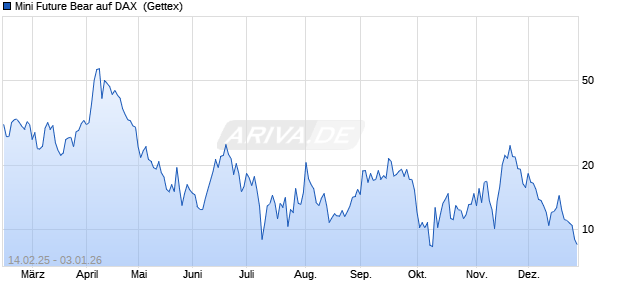 Mini Future Bear auf DAX [UniCredit Bank GmbH] (WKN: UG2ZUB) Chart