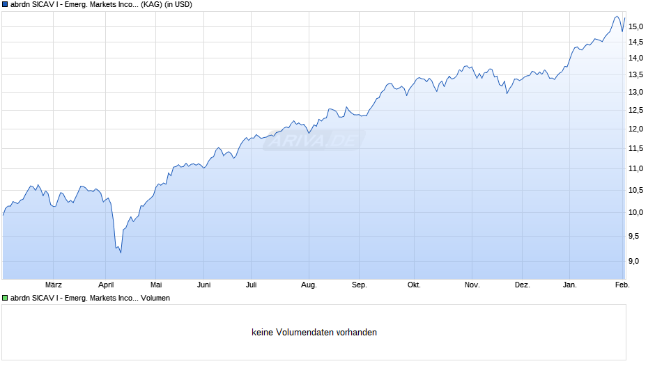 abrdn SICAV I - Emerg. Markets Income Equity A Acc USD Chart