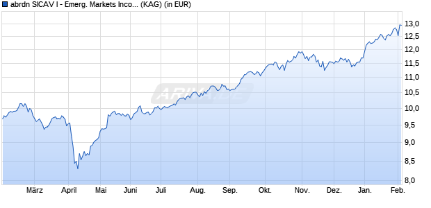 Performance des abrdn SICAV I - Emerg. Markets Income Equity A Acc USD (ISIN LU2763020356)