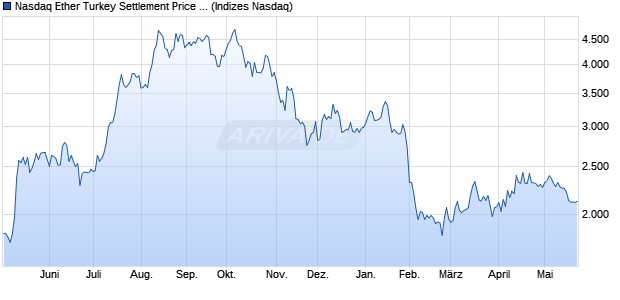 Nasdaq Ether Turkey Settlement Price Index Chart