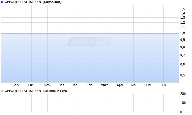 OPPORISCH AG INH Aktie Chart
