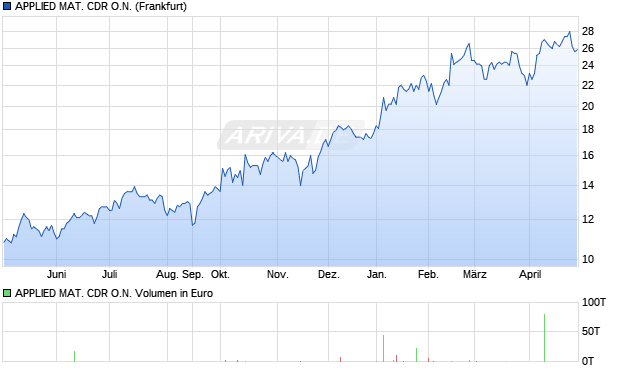 APPLIED MAT. Aktie (CDR) Chart