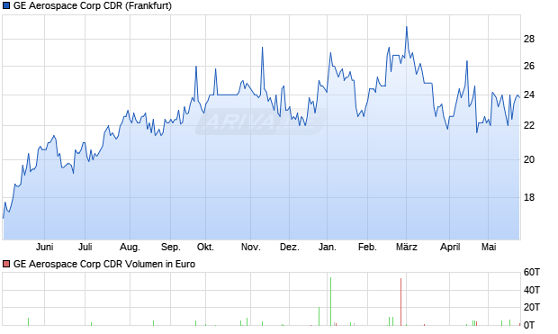 GE Aerospace Corp Aktie (CDR) Chart