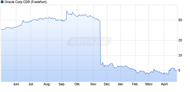 Oracle Corp Aktie (CDR) Chart
