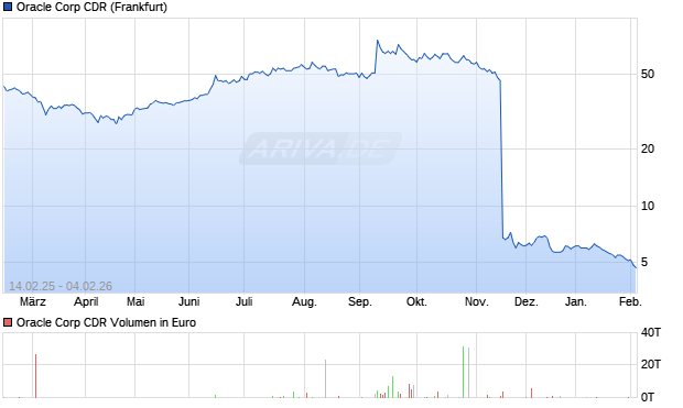 Oracle Corp Aktie (CDR) Chart