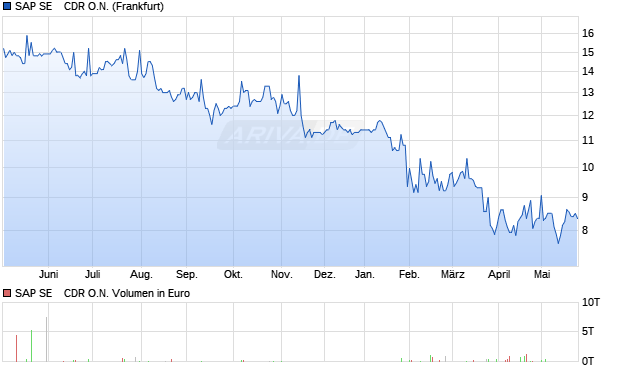SAP SE    Aktie (CDR) Chart