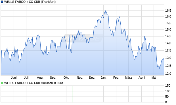 WELLS FARGO + CO Aktie (CDR) Chart