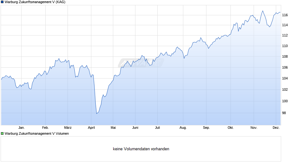 Warburg Zukunftsmanagement V Chart