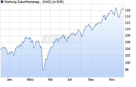Performance des Warburg Zukunftsmanagement V (WKN A2PX1X, ISIN DE000A2PX1X7)