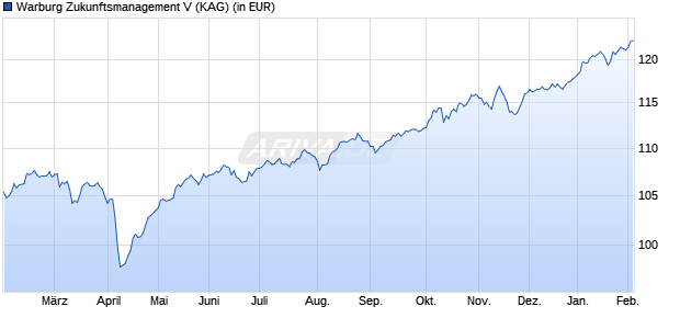 Performance des Warburg Zukunftsmanagement V (WKN A2PX1X, ISIN DE000A2PX1X7)
