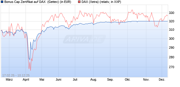 Bonus Cap Zertifikat auf DAX [UniCredit Bank GmbH] (WKN: UG30JS) Chart