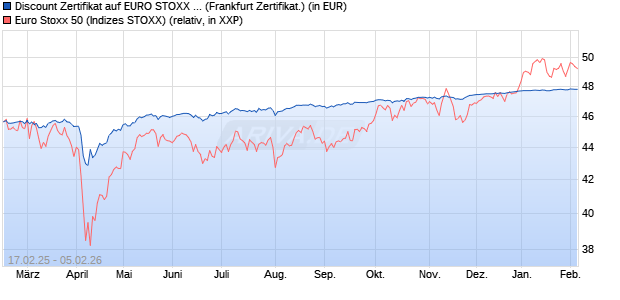 Discount Zertifikat auf EURO STOXX 50 [UBS AG (Lon. (WKN: UP8EDG) Chart