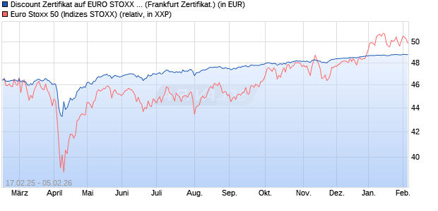Discount Zertifikat auf EURO STOXX 50 [UBS AG (Lon. (WKN: UP7U7Z) Chart
