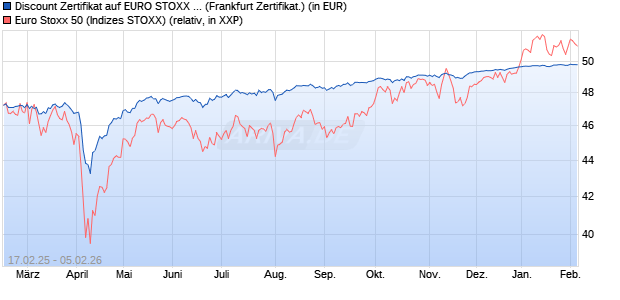Discount Zertifikat auf EURO STOXX 50 [UBS AG (Lon. (WKN: UP7YDG) Chart