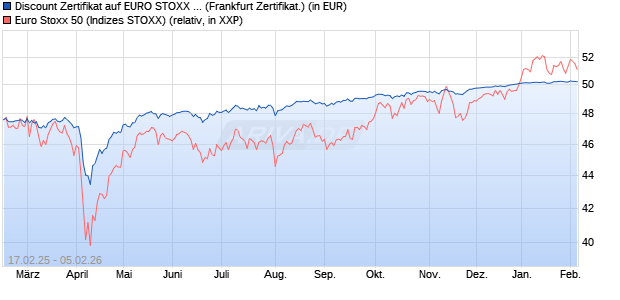Discount Zertifikat auf EURO STOXX 50 [UBS AG (Lon. (WKN: UP71Q8) Chart