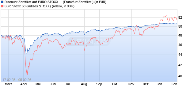 Discount Zertifikat auf EURO STOXX 50 [UBS AG (Lon. (WKN: UP8A7Z) Chart